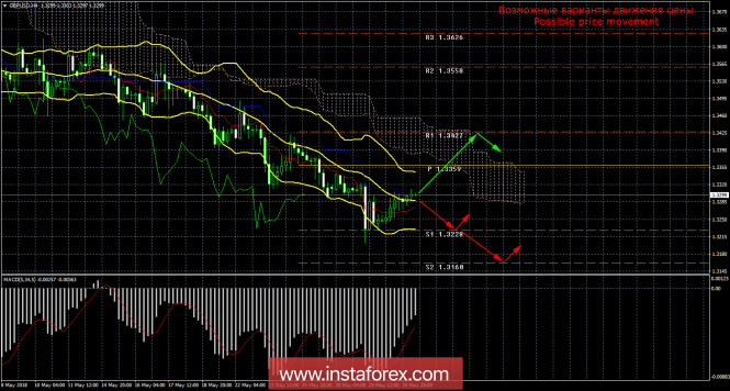 THE GBP/USD. Ichimoku. The pair continued to correct